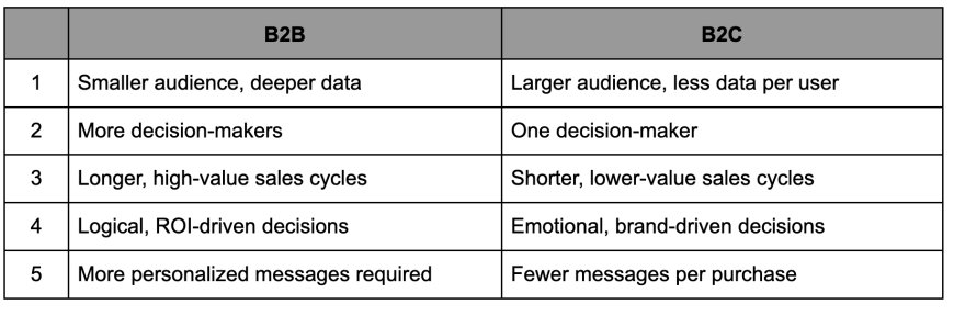 How B2B and B2C brands adopt genAI — same tech, different strategies